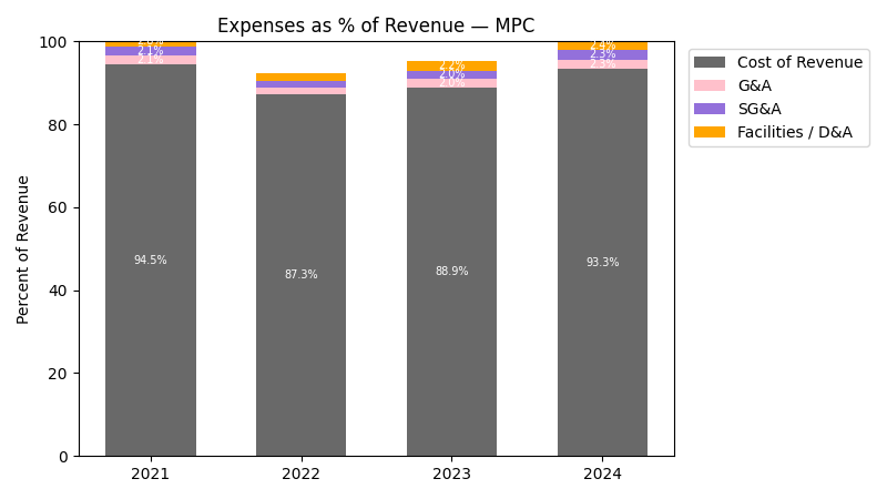 Expense % of Revenue Chart