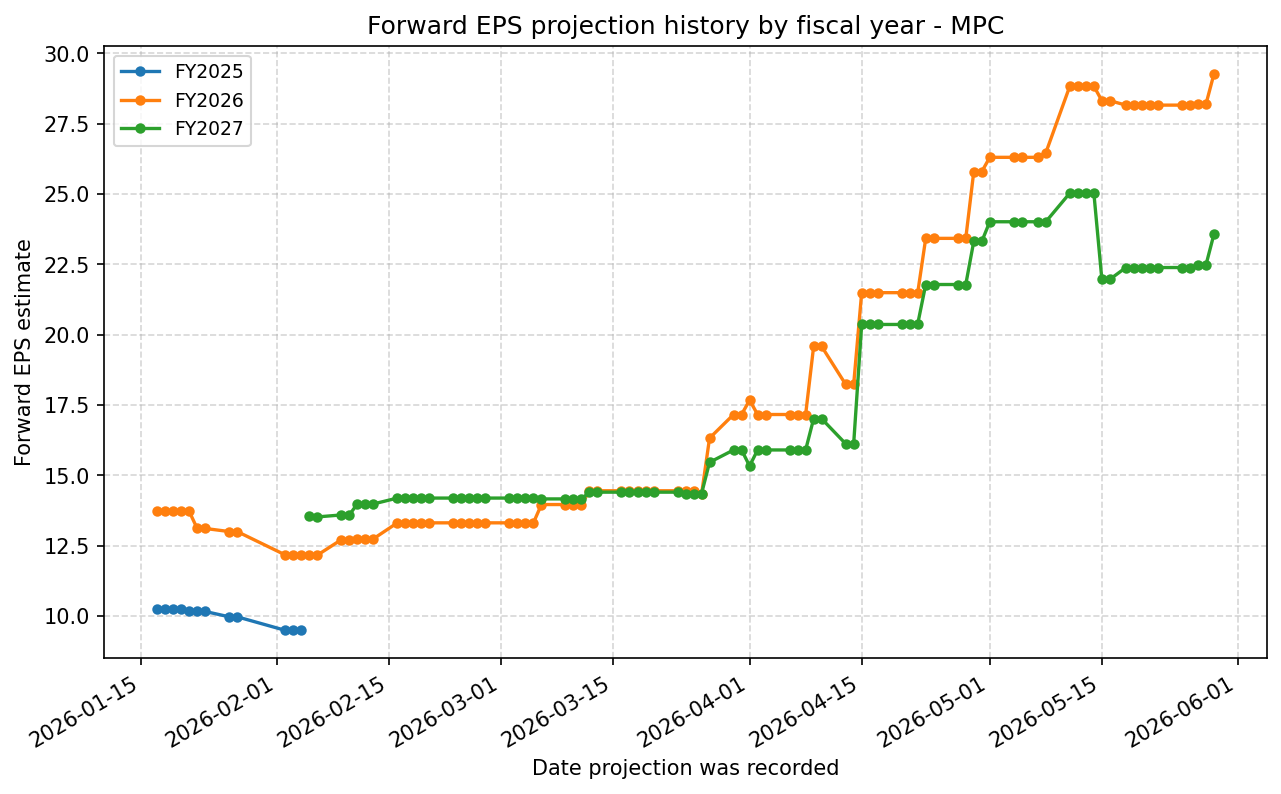 Forward EPS projection history by FY