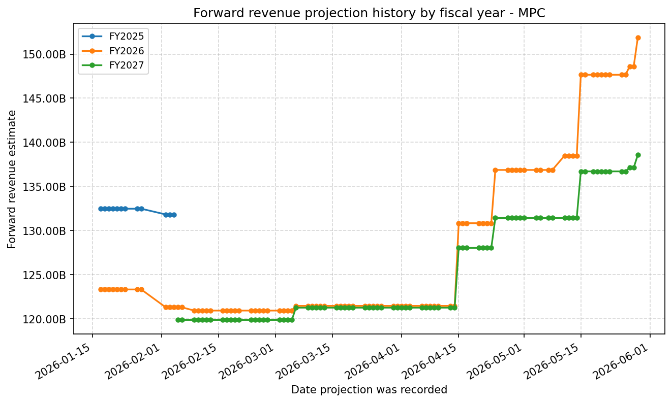 Forward revenue projection history by FY