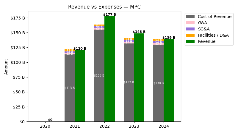 Revenue vs Expense Chart
