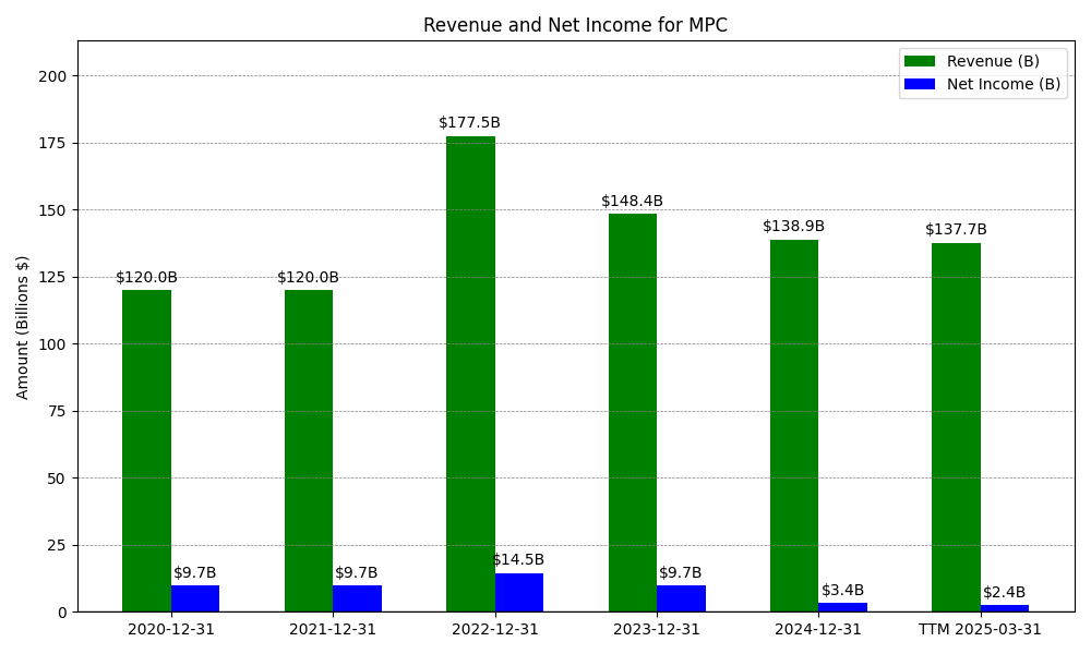 Revenue and Net Income Chart