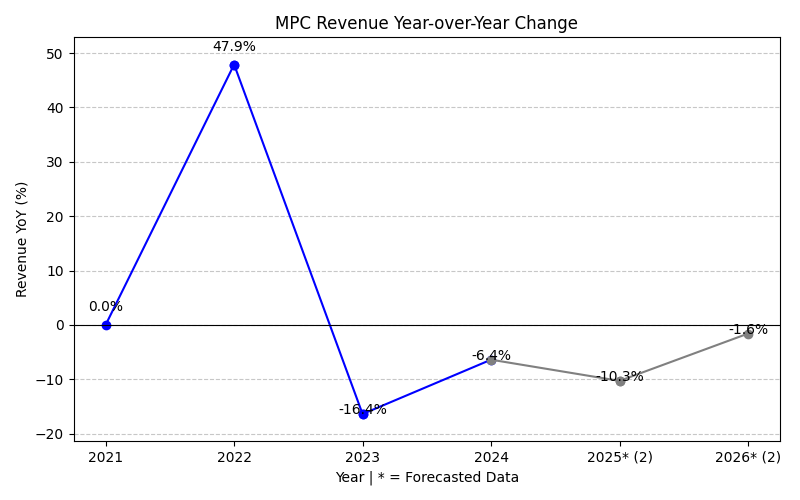 Revenue Year-over-Year Change Chart