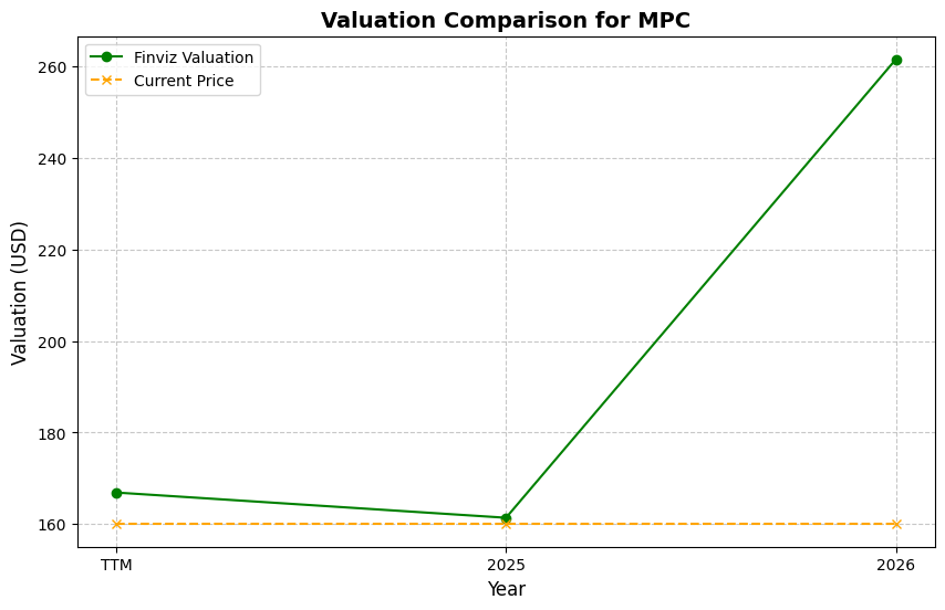 Valuation Chart