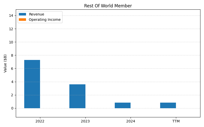 MRNA_Rest_Of_World_Member_axis2.png