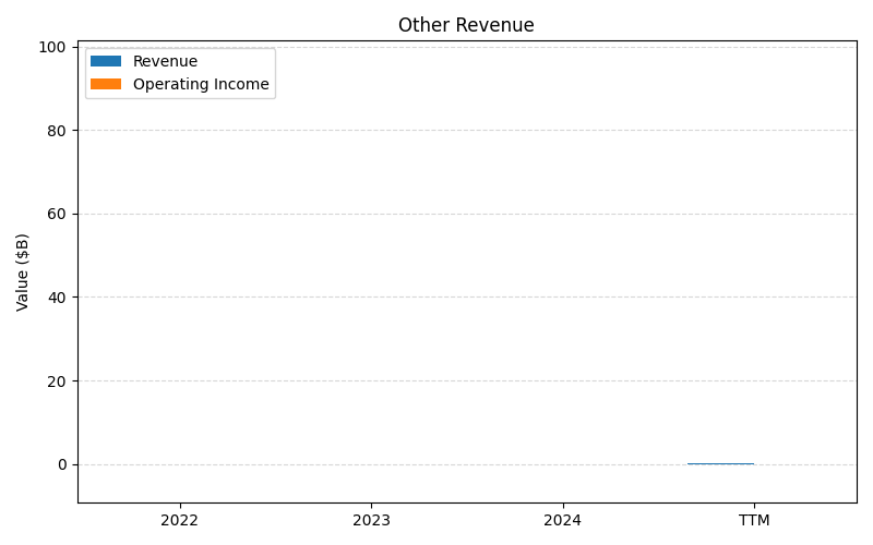 axis1_MRNA_Other_Revenue.png