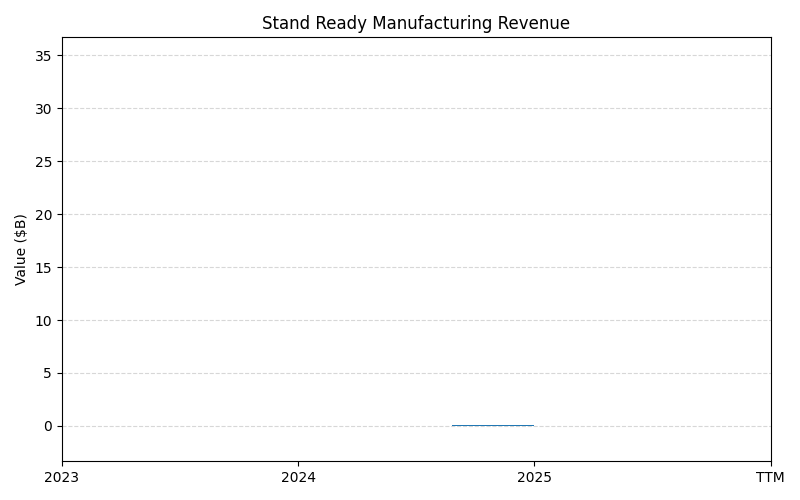 axis1_MRNA_Stand_Ready_Manufacturing_Revenue.png