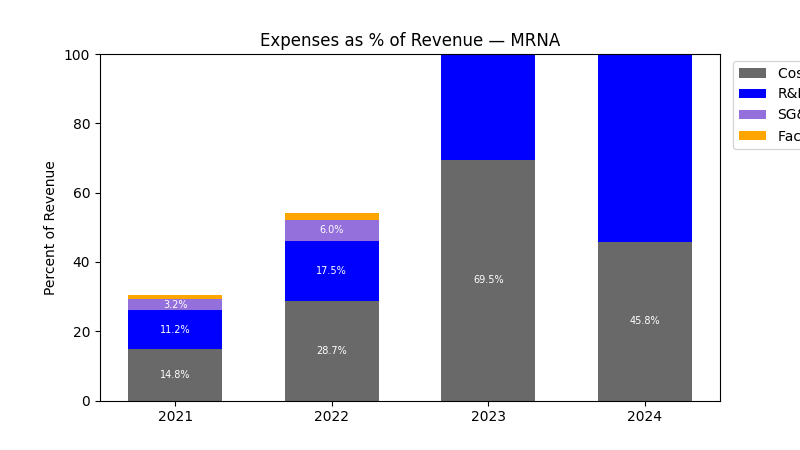 Expense % of Revenue Chart