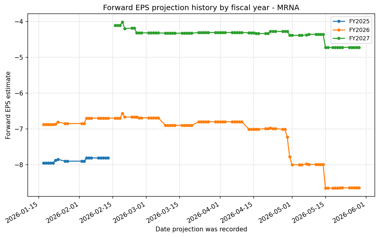 Forward EPS projection history by FY