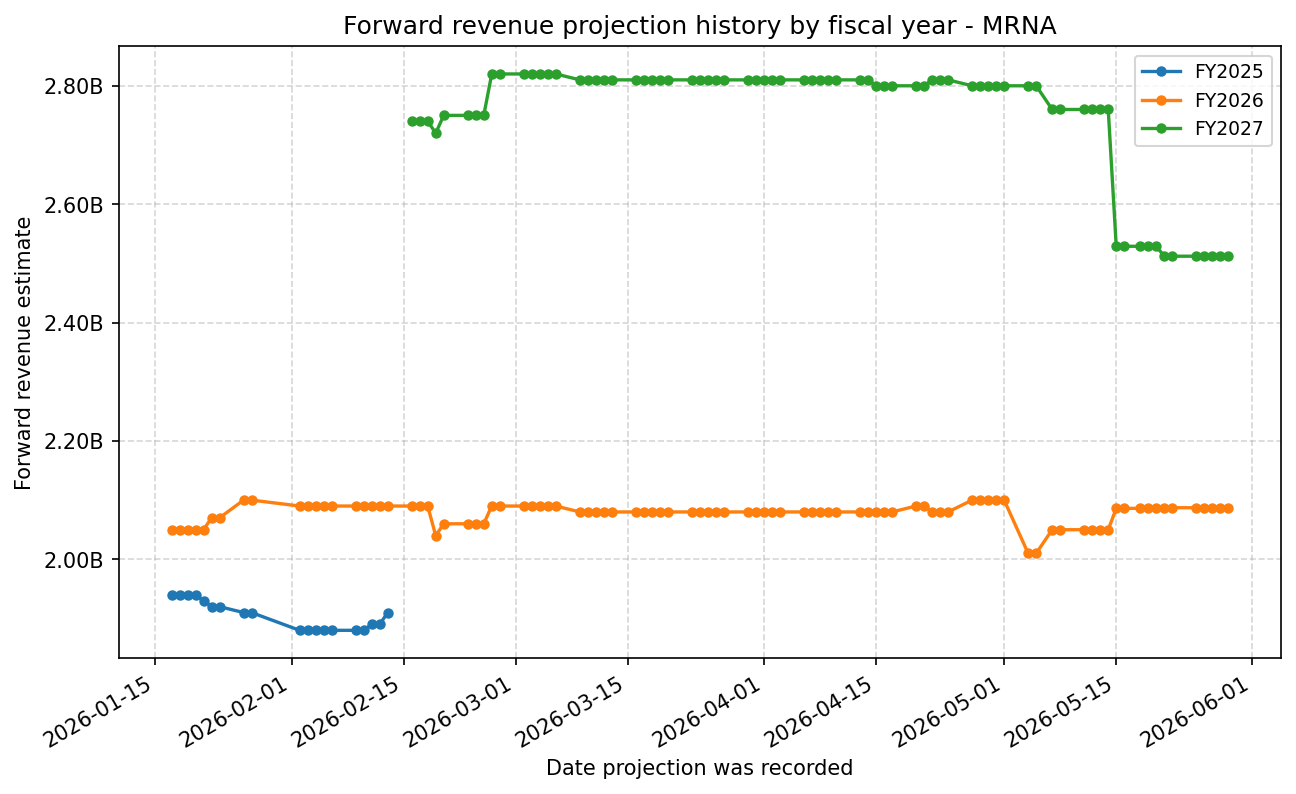 Forward revenue projection history by FY