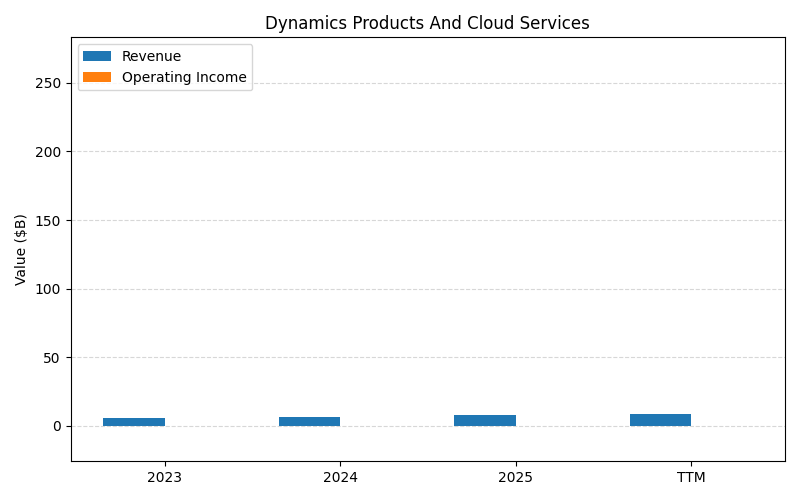 axis1_MSFT_Dynamics_Products_And_Cloud_Services.png
