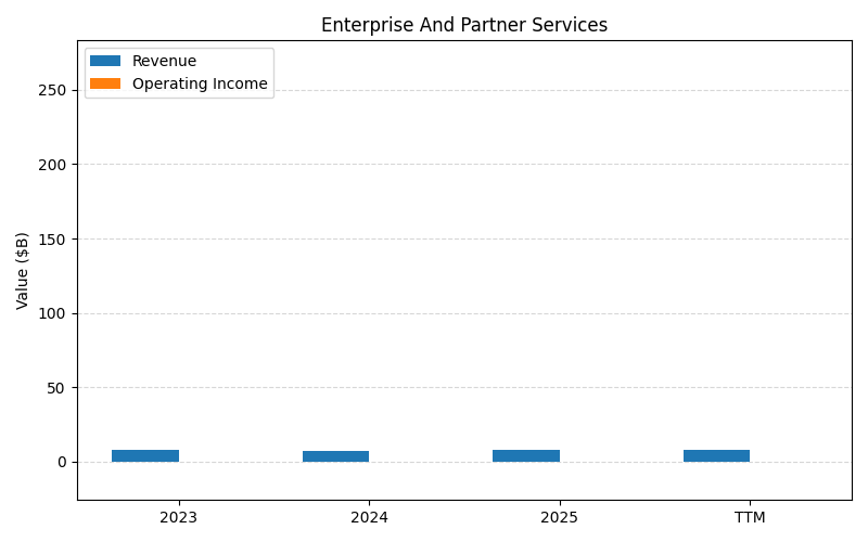 axis1_MSFT_Enterprise_And_Partner_Services.png