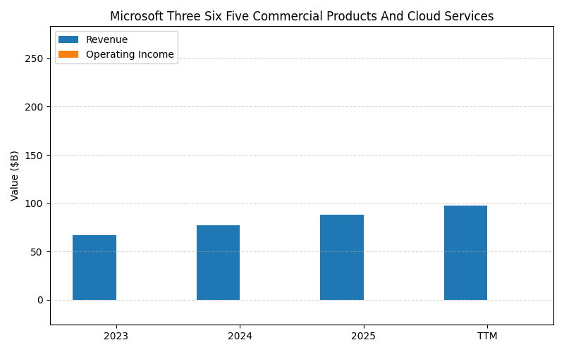 axis1_MSFT_Microsoft_Three_Six_Five_Commercial_Products_And_Cloud_Services.png