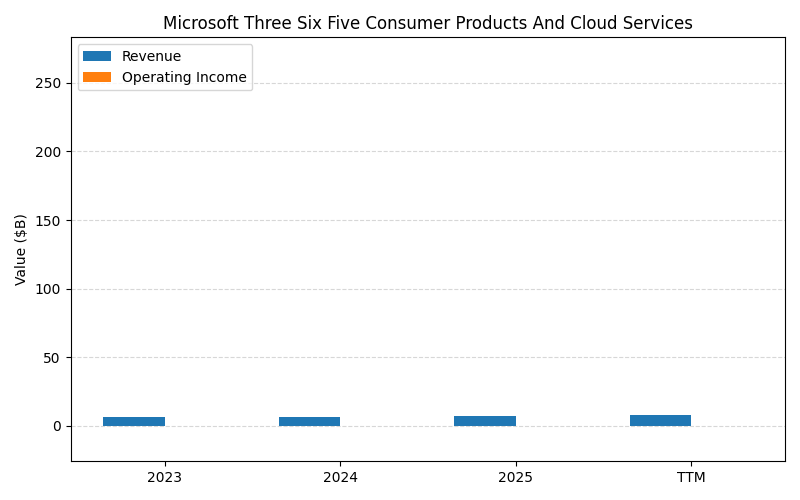 axis1_MSFT_Microsoft_Three_Six_Five_Consumer_Products_And_Cloud_Services.png