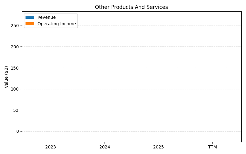 axis1_MSFT_Other_Products_And_Services.png
