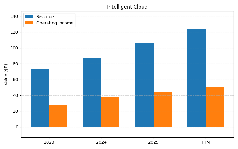 axis2_MSFT_Intelligent_Cloud.png