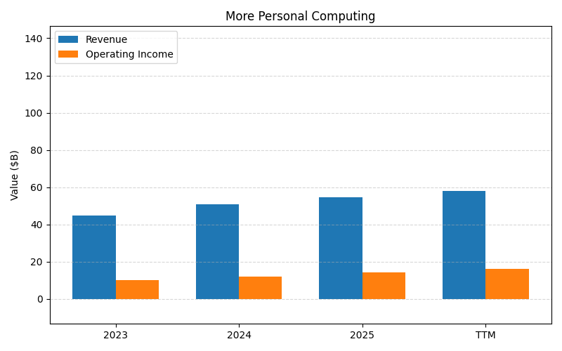 axis2_MSFT_More_Personal_Computing.png
