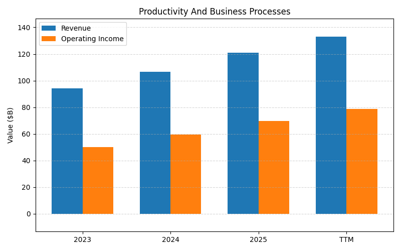 axis2_MSFT_Productivity_And_Business_Processes.png
