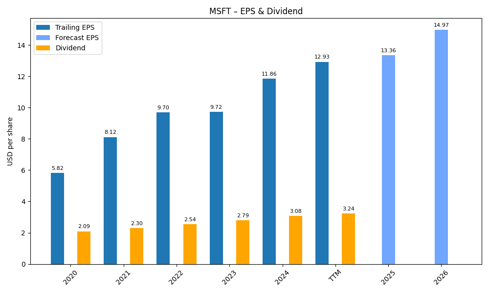 EPS & Dividend