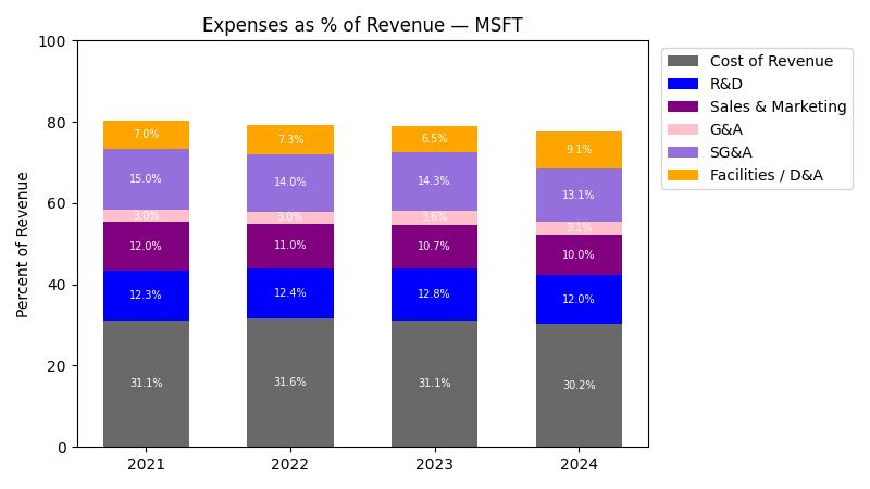 Expense % of Revenue Chart
