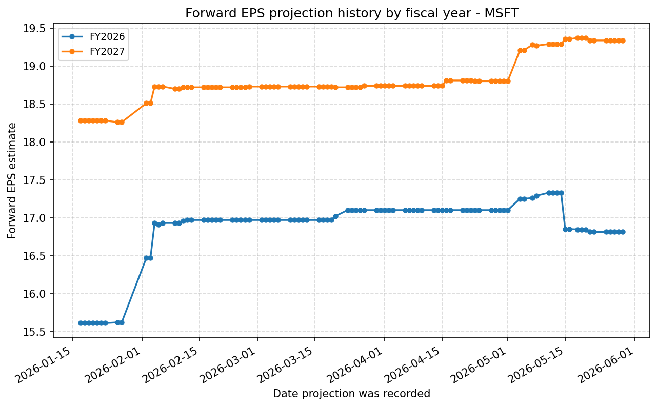 Forward EPS projection history by FY