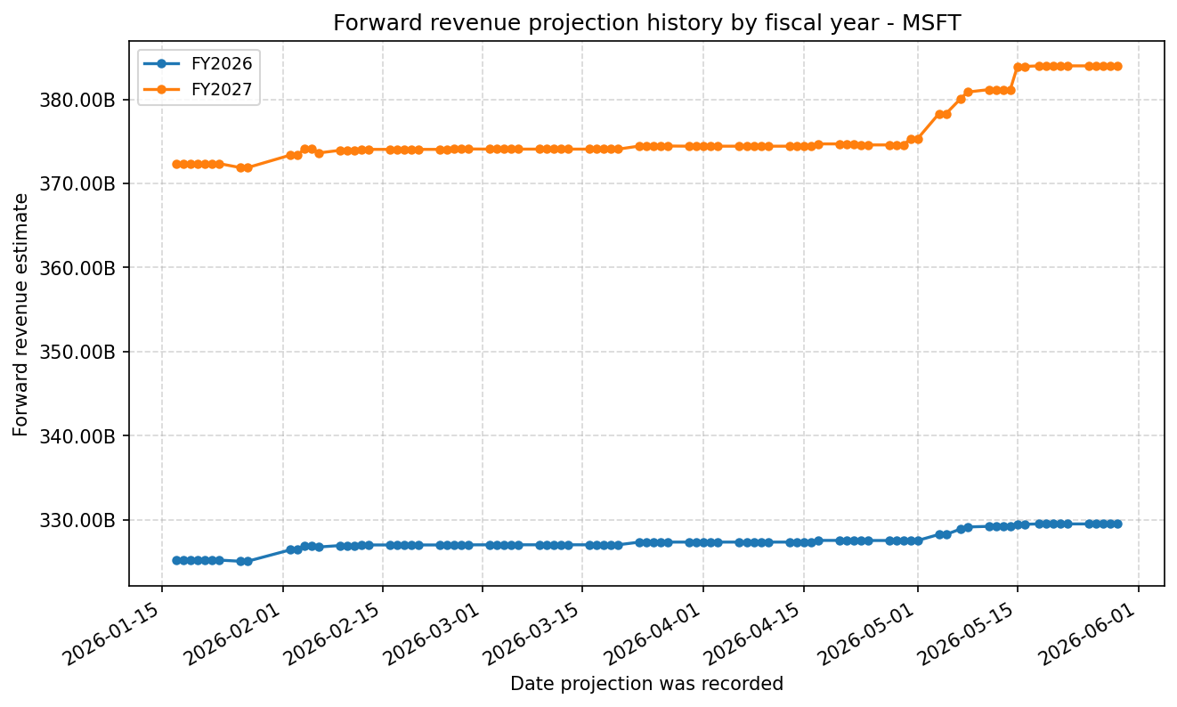 Forward revenue projection history by FY