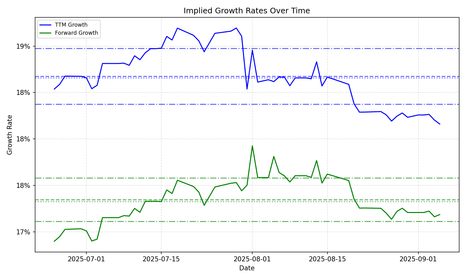 Implied Growth