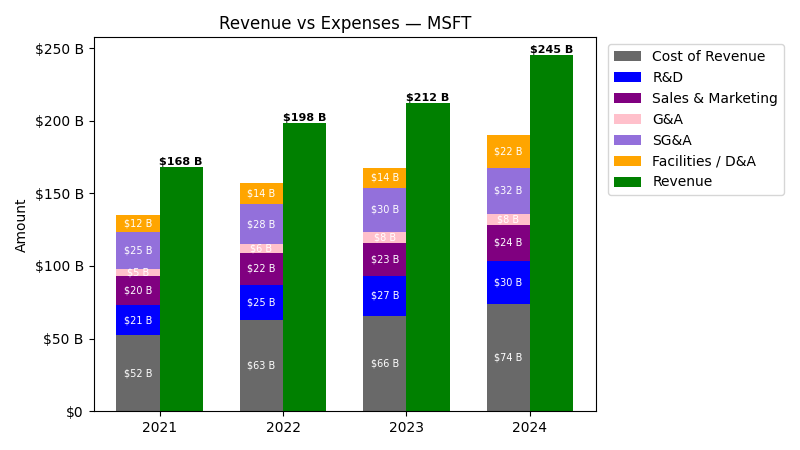 Revenue vs Expense Chart