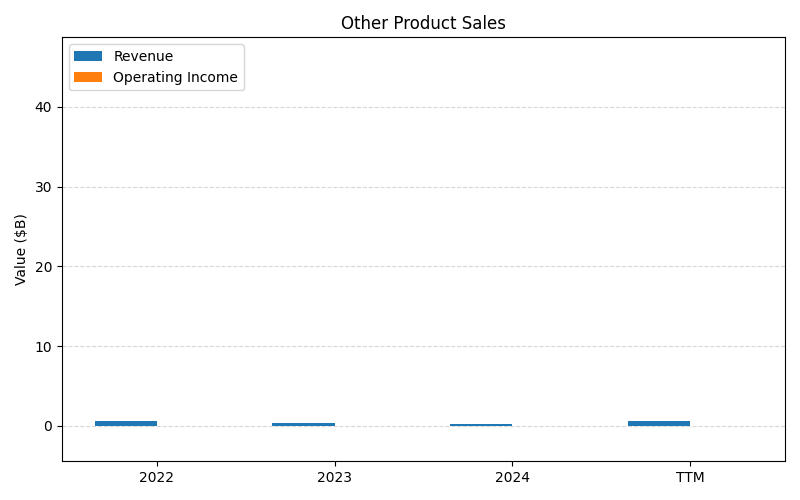 axis1_MU_Other_Product_Sales.png