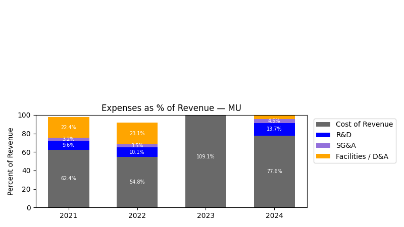 Expense % of Revenue Chart