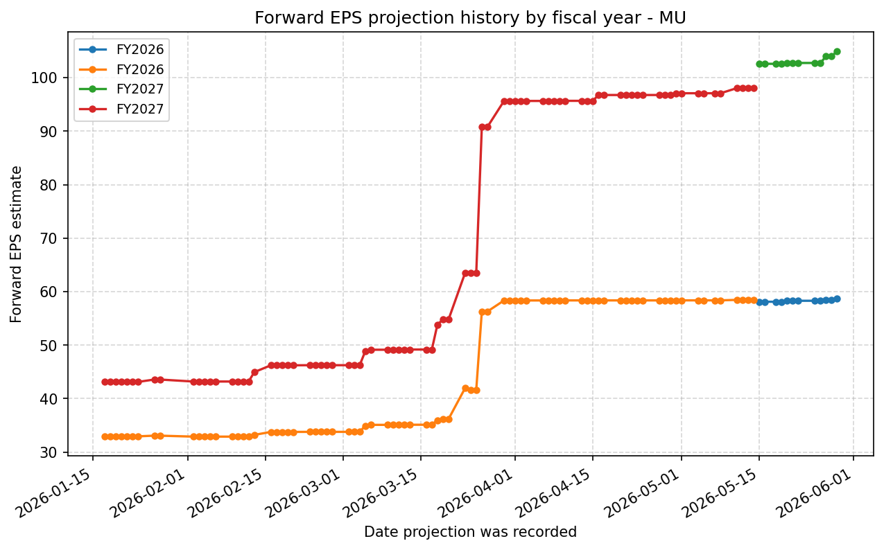 Forward EPS projection history by FY