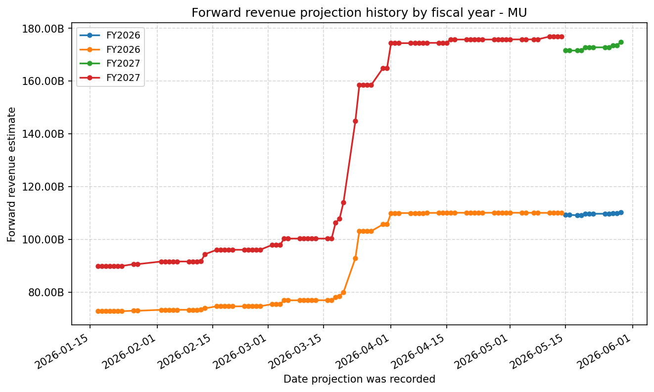 Forward revenue projection history by FY