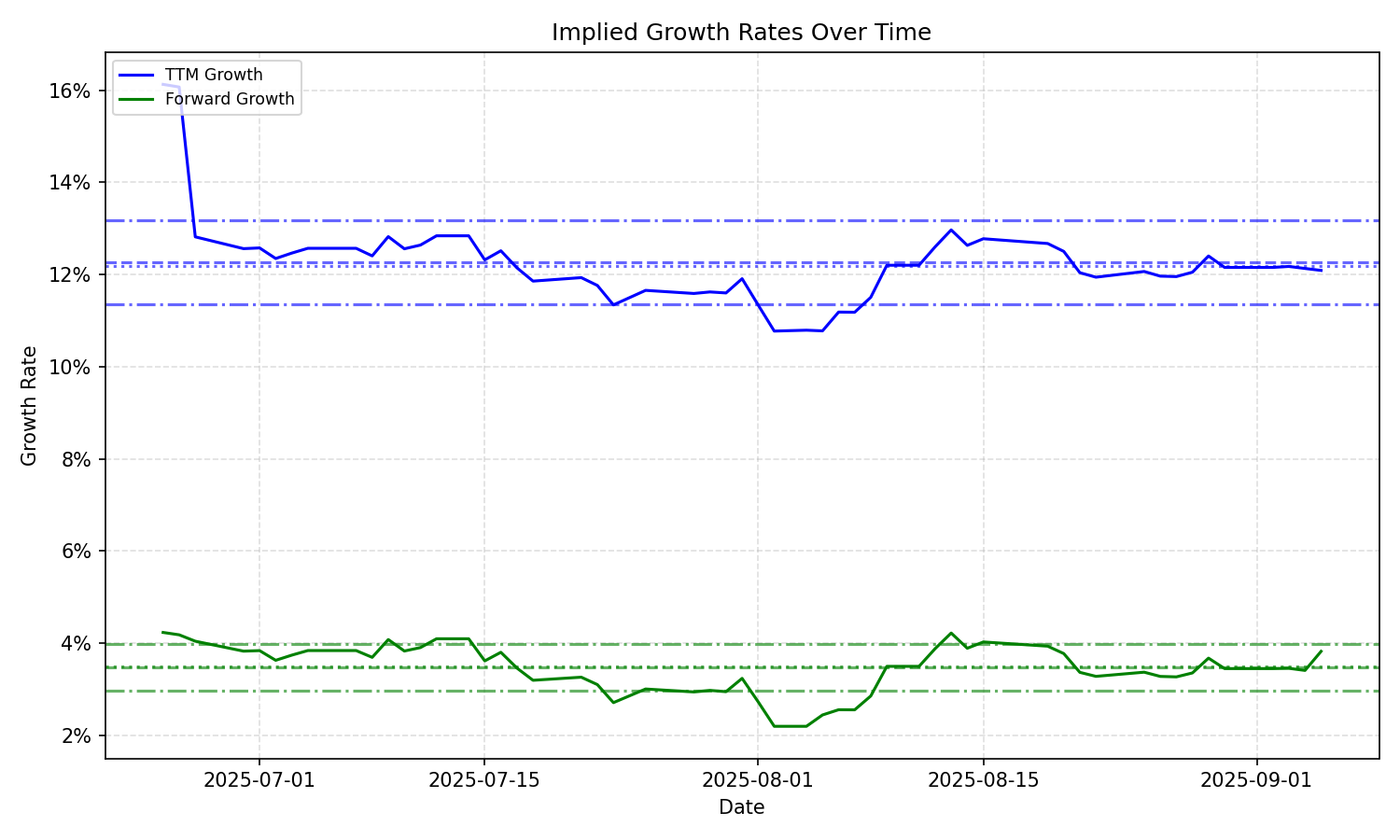 Implied Growth