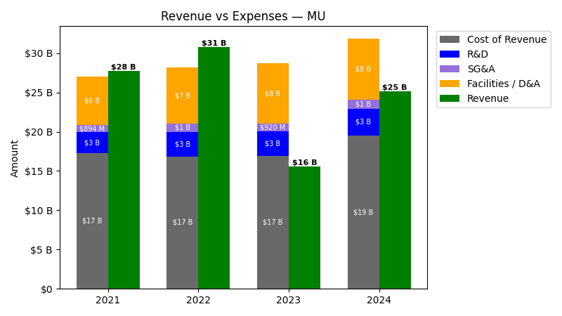 Revenue vs Expense Chart