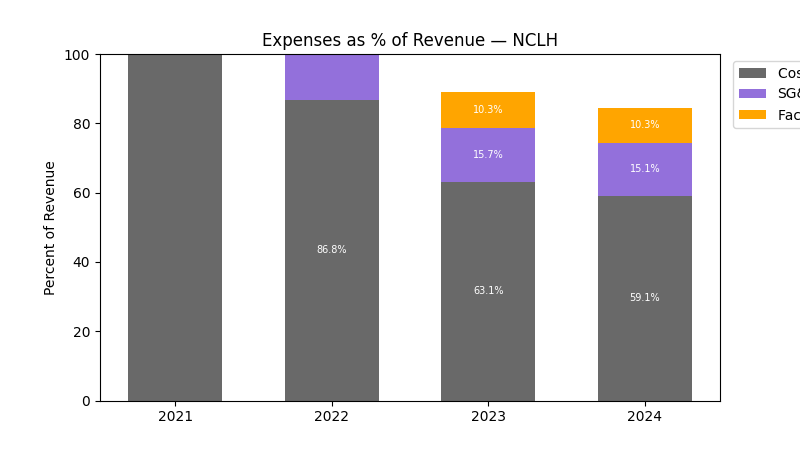 Expense % of Revenue Chart