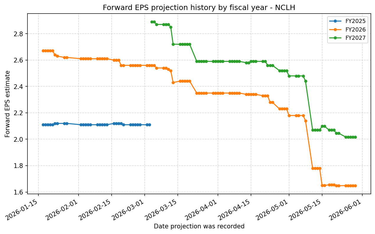 Forward EPS projection history by FY