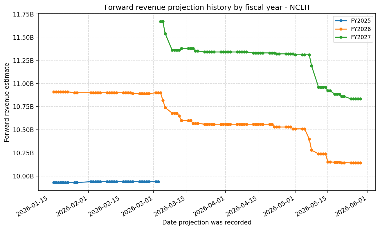Forward revenue projection history by FY