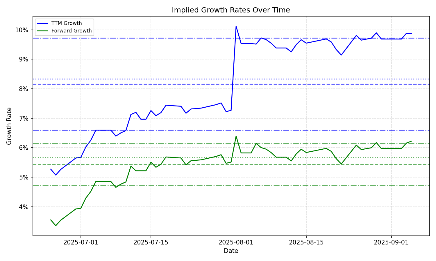 Implied Growth