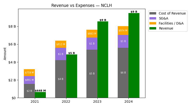 Revenue vs Expense Chart