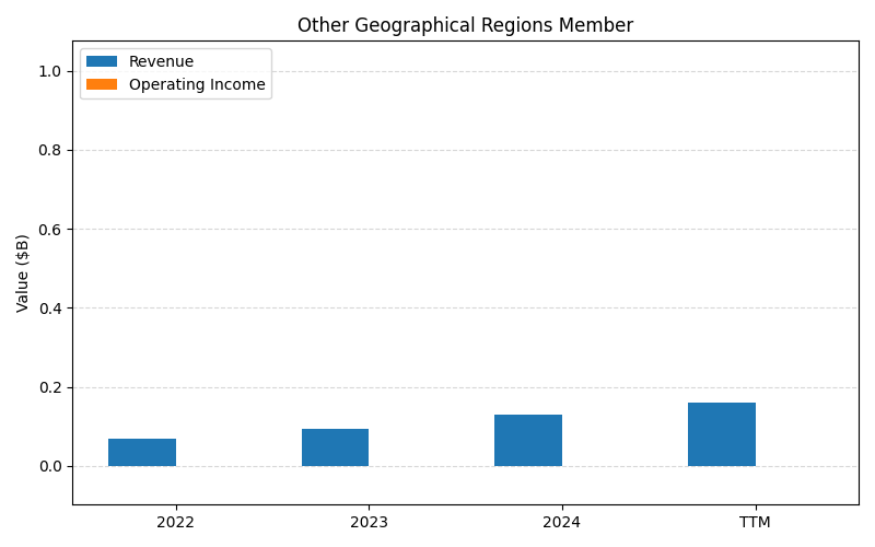 NET_Other_Geographical_Regions_Member_axis2.png