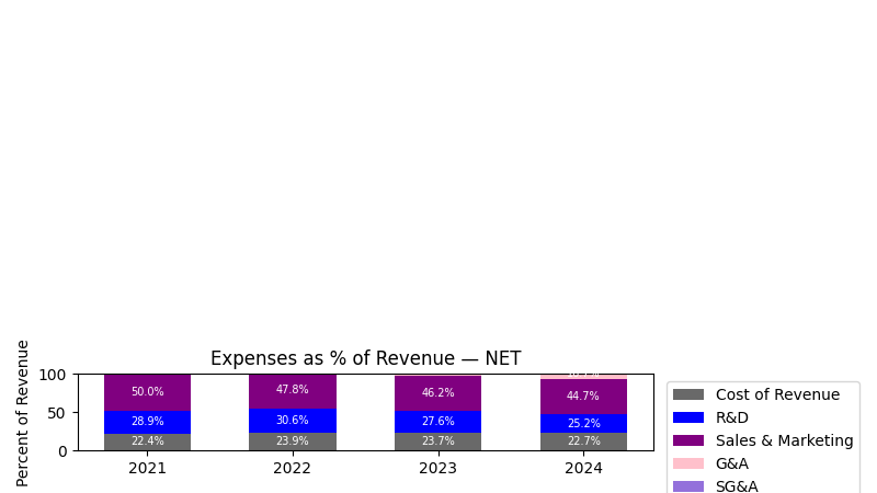 Expense % of Revenue Chart