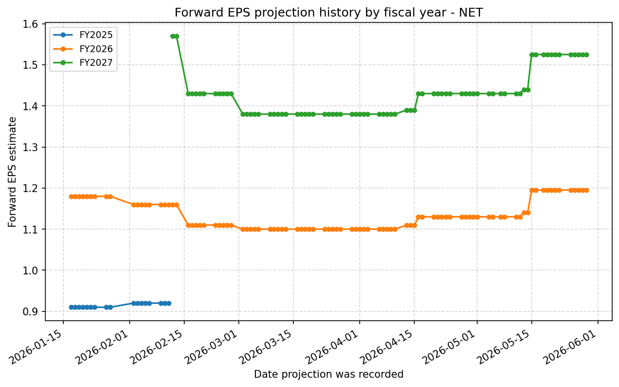 Forward EPS projection history by FY