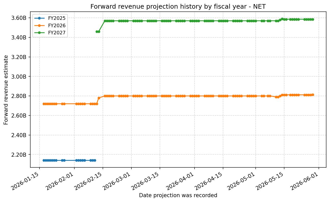 Forward revenue projection history by FY