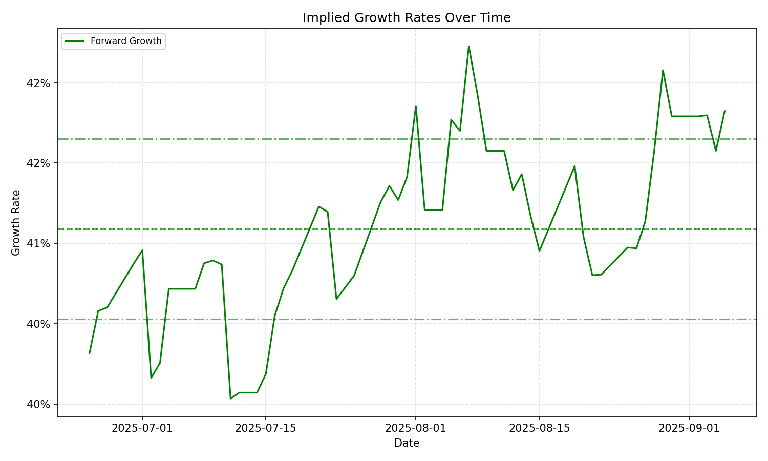 Implied Growth
