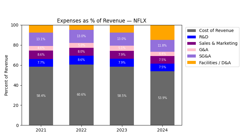Expense % of Revenue Chart