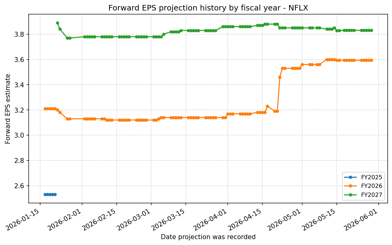 Forward EPS projection history by FY