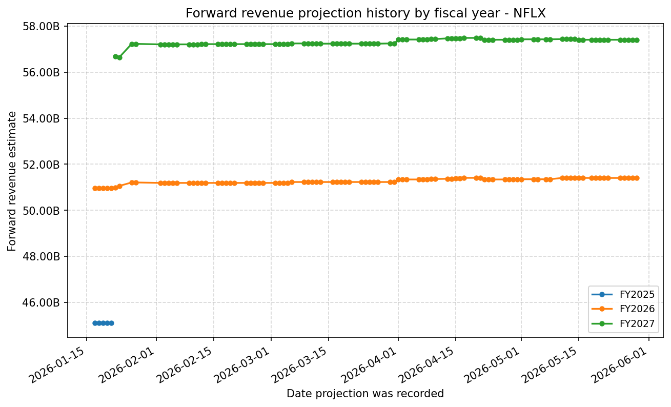 Forward revenue projection history by FY
