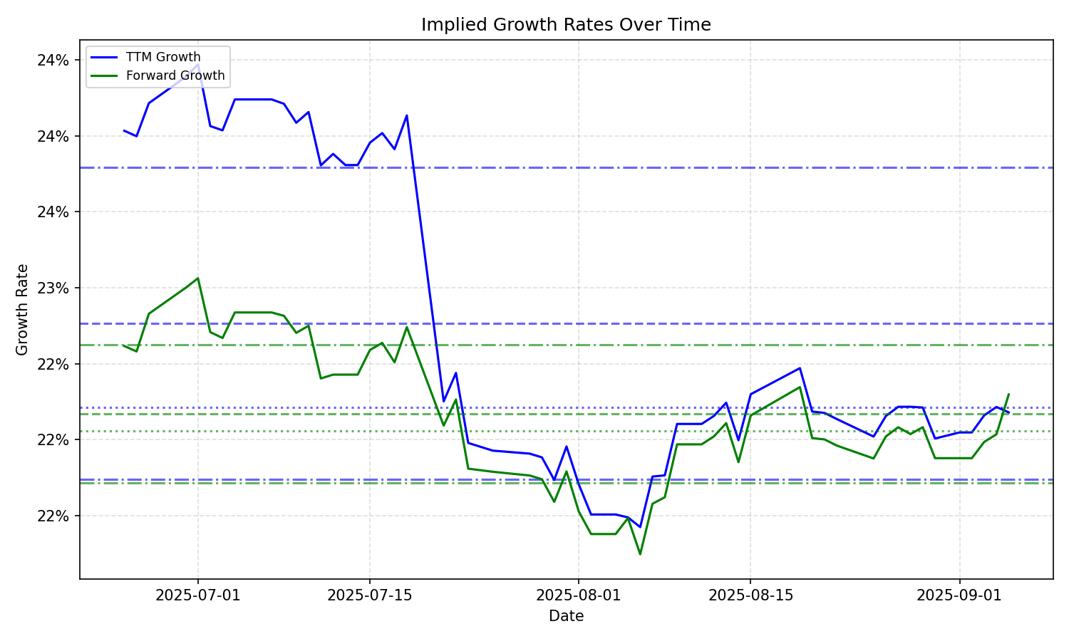 Implied Growth