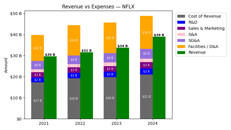 Revenue vs Expense Chart