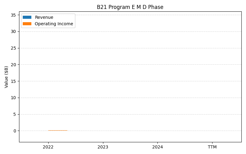 axis1_NOC_B21_Program_E_M_D_Phase.png
