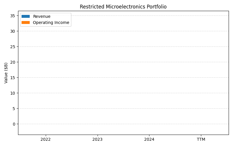 axis1_NOC_Restricted_Microelectronics_Portfolio.png
